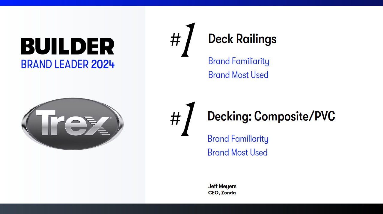 Infographic showing Trex being BUILDER's 2024 Brand Leader